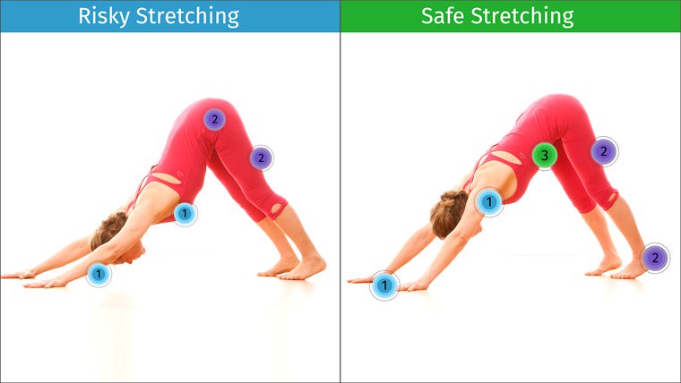 Risky and safe stretching in Downward Facing Dog Pose